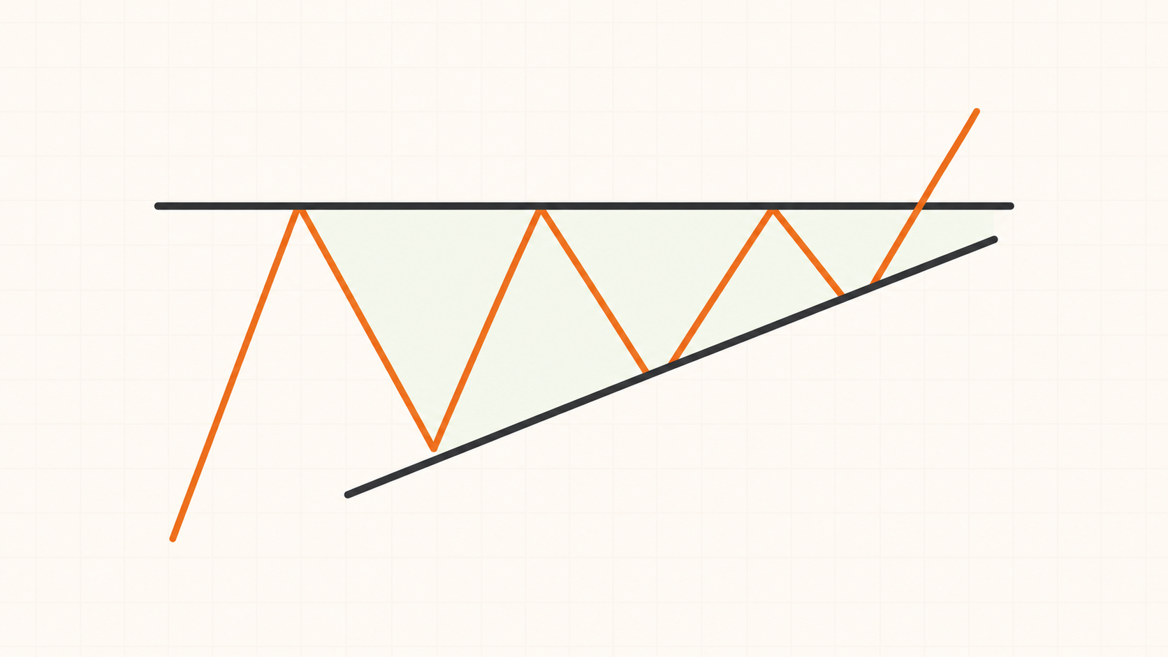 Ascending Triangle representative chart shape