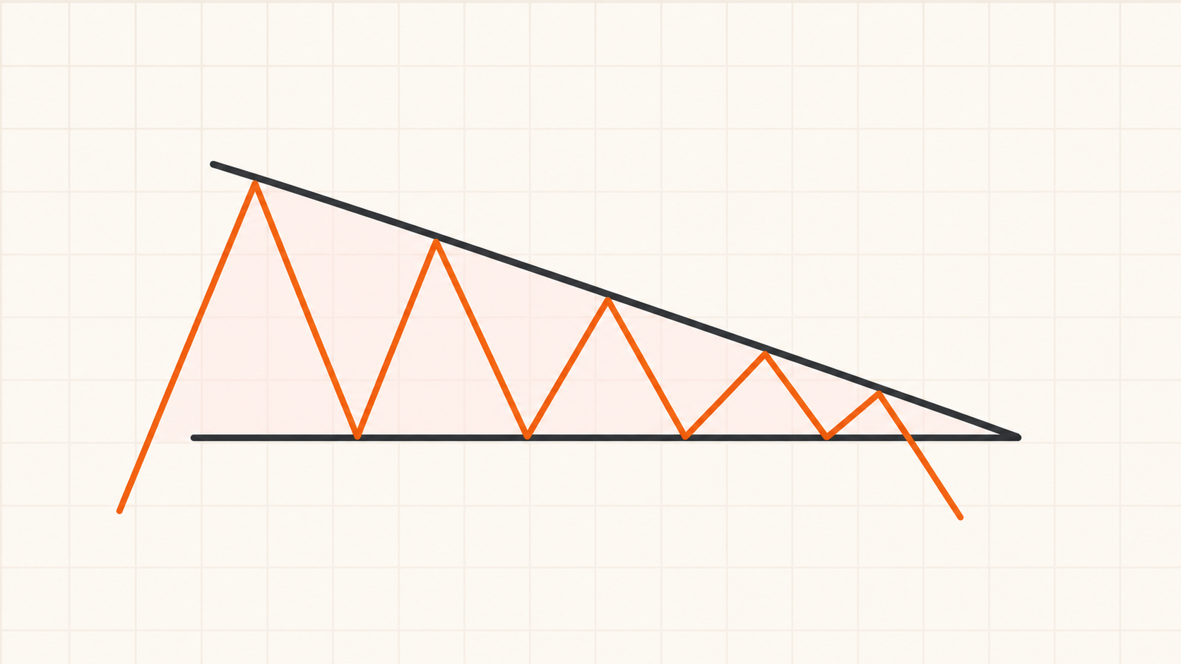 Descending Triangle representative chart shape